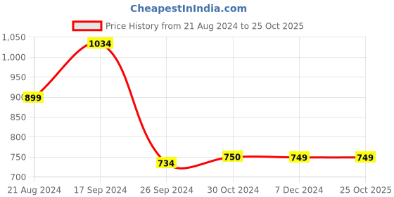 tatacliq.com Van Heusen White V Neck Sweater van heusen Price History Graph from 21 Aug 2024 to 24 Oct 2025