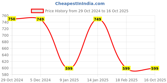 tatacliq.com Van Heusen White V Neck Sweater van heusen Price History Graph from 29 Oct 2024 to 16 Oct 2025