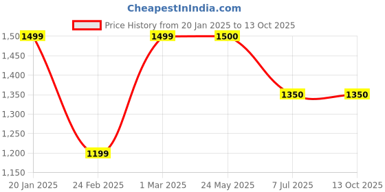 tatacliq.com Van Heusen WhiteRegular Fit Printed Jacket van heusen Price History Graph from 20 Jan 2025 to 12 Oct 2025