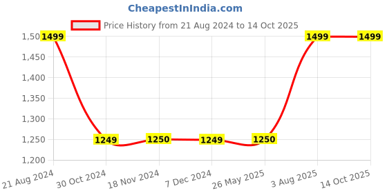 tatacliq.com Van Heusen Wine & Grey Printed Pants van heusen Price History Graph from 21 Aug 2024 to 13 Oct 2025