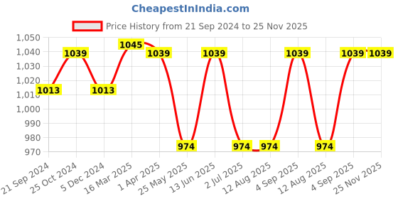 tatacliq.com Van Heusen Wine Slim Fit Trousers van heusen Price History Graph from 21 Sep 2024 to 24 Nov 2025