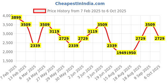 tatacliq.com Van Heusen Wine Tote Bag van heusen Price History Graph from 7 Feb 2025 to 6 Oct 2025
