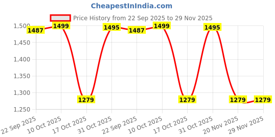 tatacliq.com Van Heusen Woman Navy Full Sleeves Jacket van heusen Price History Graph from 22 Sep 2025 to 29 Nov 2025