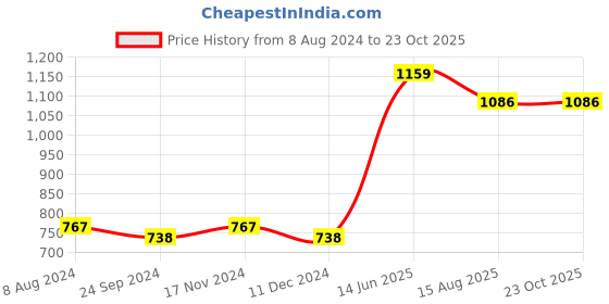 tatacliq.com Van Heusen Women Black Non Wired Non Padded Bra van heusen Price History Graph from 8 Aug 2024 to 23 Oct 2025