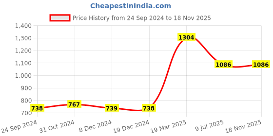 tatacliq.com Van Heusen Women Black Non Wired Non Padded Bra van heusen Price History Graph from 24 Sep 2024 to 18 Nov 2025