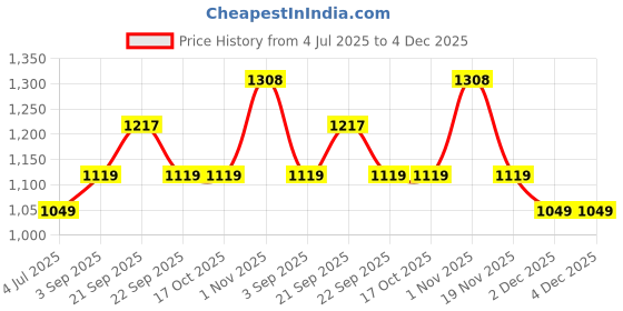 tatacliq.com Van Heusen Women Black Non Wired Non Padded Bra van heusen Price History Graph from 4 Jul 2025 to 4 Dec 2025