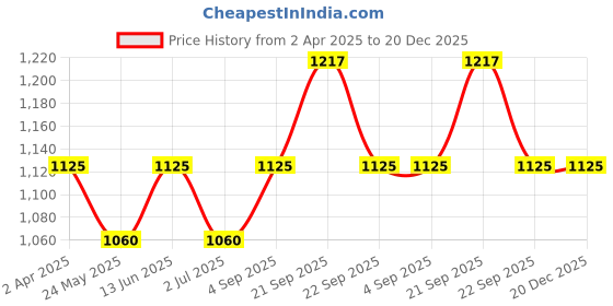 tatacliq.com Van Heusen Women Black Round Neck Sweatshirt van heusen Price History Graph from 2 Apr 2025 to 20 Dec 2025