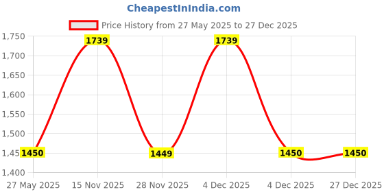 tatacliq.com Van Heusen Women Brown Solid Casual Sling Bag van heusen Price History Graph from 27 May 2025 to 27 Dec 2025