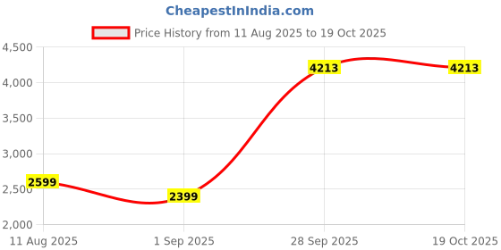 tatacliq.com Van Heusen Women Grey Solid Casual Jacket van heusen Price History Graph from 11 Aug 2025 to 18 Oct 2025