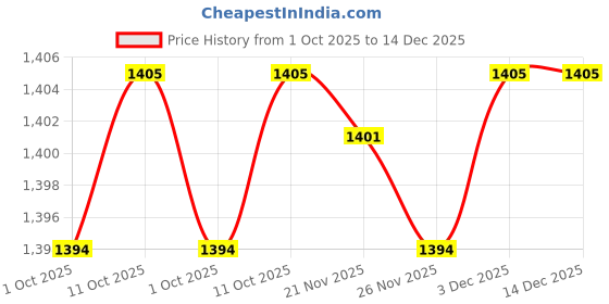 tatacliq.com Van Heusen Women Navy Non Wired Padded Bra van heusen Price History Graph from 1 Oct 2025 to 14 Dec 2025