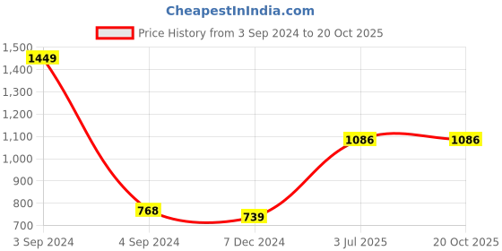 tatacliq.com Van Heusen Women Pink Non Wired Non Padded Bra van heusen Price History Graph from 3 Sep 2024 to 19 Oct 2025
