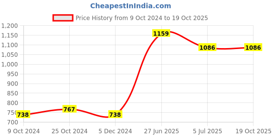 tatacliq.com Van Heusen Women Pink Non Wired Non Padded Bra van heusen Price History Graph from 9 Oct 2024 to 17 Oct 2025