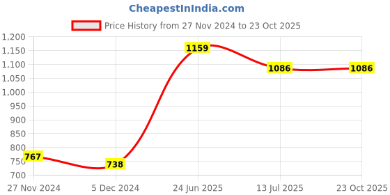 tatacliq.com Van Heusen Women Pink Non Wired Non Padded Bra van heusen Price History Graph from 27 Nov 2024 to 23 Oct 2025
