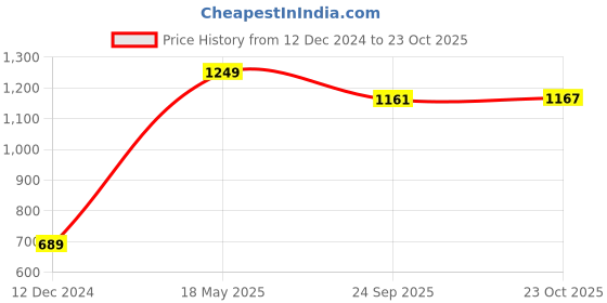 tatacliq.com Van Heusen Women Red Non Wired Padded Bra van heusen Price History Graph from 12 Dec 2024 to 23 Oct 2025