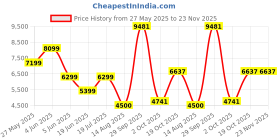 tatacliq.com Van Heusen Women Red Solid Casual Jacket van heusen Price History Graph from 27 May 2025 to 22 Nov 2025