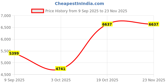 tatacliq.com Van Heusen Women Red Solid Casual Jacket van heusen Price History Graph from 9 Sep 2025 to 22 Nov 2025