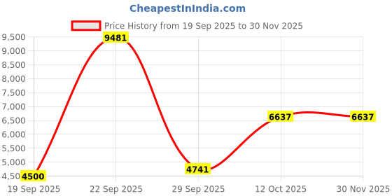 tatacliq.com Van Heusen Women Red Solid Casual Jacket van heusen Price History Graph from 19 Sep 2025 to 29 Nov 2025