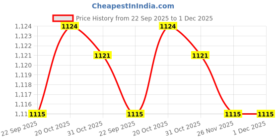 tatacliq.com Van Heusen Women Tan Non Wired Non Padded Bra van heusen Price History Graph from 22 Sep 2025 to 1 Dec 2025