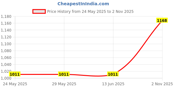 tatacliq.com Van Heusen Women Tan Under Wired Padded Bra van heusen Price History Graph from 24 May 2025 to 2 Nov 2025