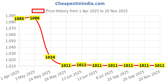 tatacliq.com Van Heusen Women White Under Wired Padded Bra van heusen Price History Graph from 1 Apr 2025 to 20 Nov 2025