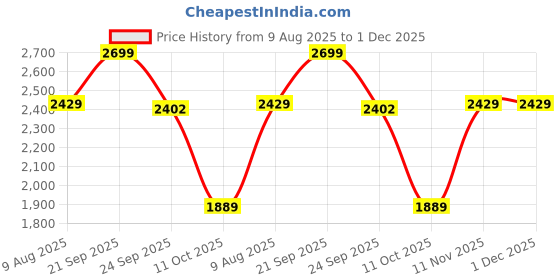 tatacliq.com Van Heusen Women's Beige Back Strap Sandals van heusen Price History Graph from 9 Aug 2025 to 30 Nov 2025