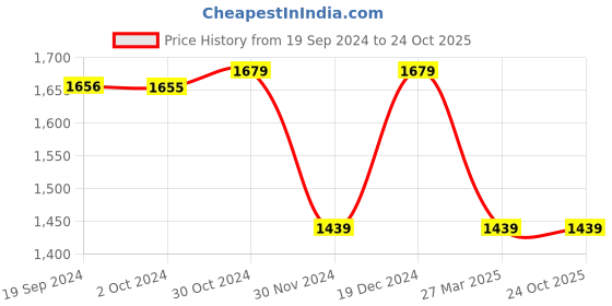 tatacliq.com Van Heusen Women's Beige Casual Pumps van heusen Price History Graph from 19 Sep 2024 to 24 Oct 2025