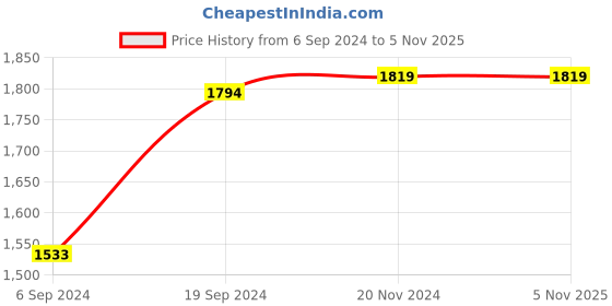 tatacliq.com Van Heusen Women's Beige Casual Sandals van heusen Price History Graph from 6 Sep 2024 to 5 Nov 2025