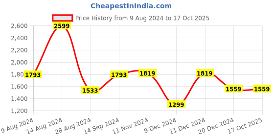 tatacliq.com Van Heusen Women's Beige Casual Stilettos van heusen Price History Graph from 9 Aug 2024 to 15 Oct 2025
