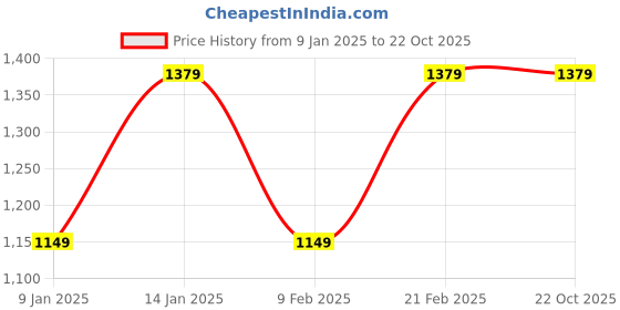 tatacliq.com Van Heusen Women's Beige Cross Strap Sandals van heusen Price History Graph from 9 Jan 2025 to 22 Oct 2025