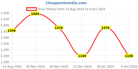 tatacliq.com Van Heusen Women's Beige Flat Ballets van heusen Price History Graph from 14 Aug 2024 to 9 Oct 2025
