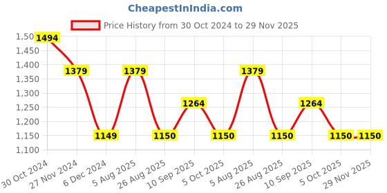 tatacliq.com Van Heusen Women's Beige Flat Ballets van heusen Price History Graph from 30 Oct 2024 to 29 Nov 2025