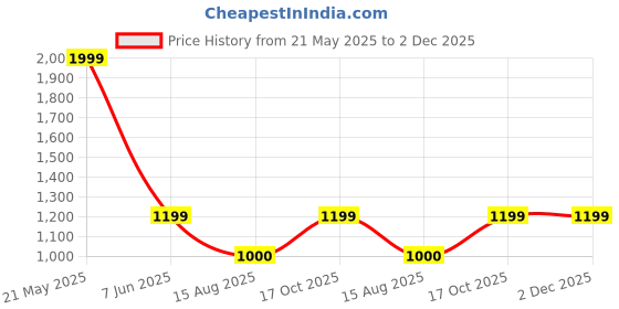 tatacliq.com Van Heusen Women's Beige Flat Ballets van heusen Price History Graph from 21 May 2025 to 1 Dec 2025