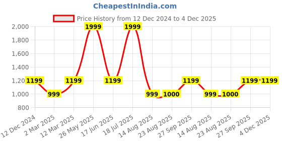 tatacliq.com Van Heusen Women's Beige Flat Ballets van heusen Price History Graph from 12 Dec 2024 to 4 Dec 2025