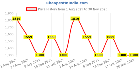 tatacliq.com Van Heusen Women's Beige Loafers van heusen Price History Graph from 1 Aug 2025 to 30 Nov 2025