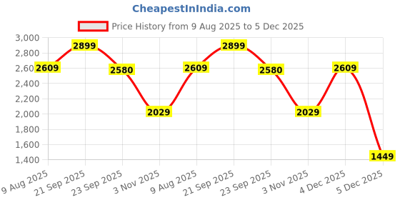 tatacliq.com Van Heusen Women's Beige Loafers van heusen Price History Graph from 9 Aug 2025 to 4 Dec 2025