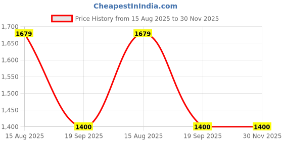 tatacliq.com Van Heusen Women's Beige Loafers van heusen Price History Graph from 15 Aug 2025 to 30 Nov 2025