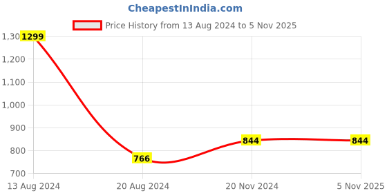 tatacliq.com Van Heusen Women's Beige Mule Shoes van heusen Price History Graph from 13 Aug 2024 to 4 Nov 2025
