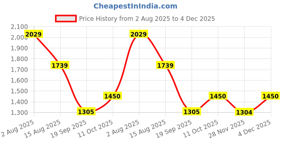 tatacliq.com Van Heusen Women's Beige Peeptoe Stilettos van heusen Price History Graph from 2 Aug 2025 to 4 Dec 2025