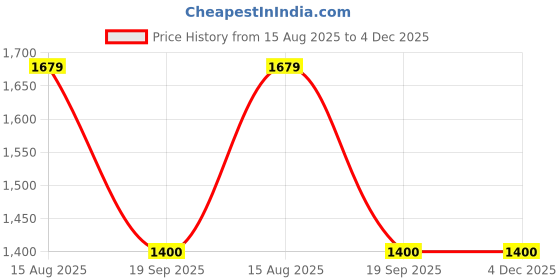 tatacliq.com Van Heusen Women's Beige Sling Back Stilettos van heusen Price History Graph from 15 Aug 2025 to 4 Dec 2025