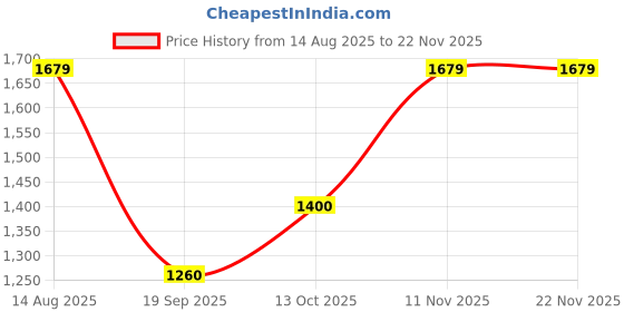 tatacliq.com Van Heusen Women's Black Back Strap Sandals van heusen Price History Graph from 14 Aug 2025 to 22 Nov 2025