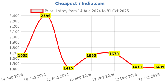 tatacliq.com Van Heusen Women's Black Casual Loafers van heusen Price History Graph from 14 Aug 2024 to 31 Oct 2025