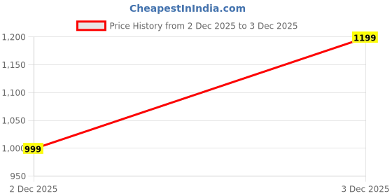 tatacliq.com Van Heusen Women's Black Casual Loafers van heusen Price History Graph from 2 Dec 2025 to 3 Dec 2025