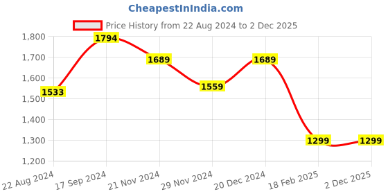 tatacliq.com Van Heusen Women's Black Casual Pumps van heusen Price History Graph from 22 Aug 2024 to 2 Dec 2025