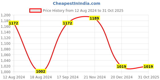 tatacliq.com Van Heusen Women's Black Casual Sandals van heusen Price History Graph from 12 Aug 2024 to 31 Oct 2025