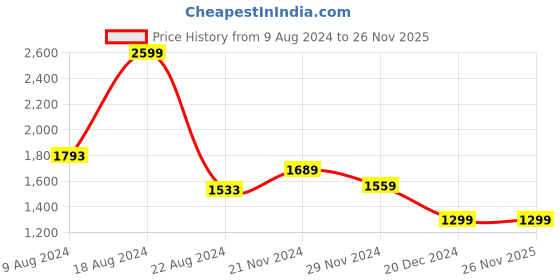 tatacliq.com Van Heusen Women's Black Casual Stilettos van heusen Price History Graph from 9 Aug 2024 to 26 Nov 2025