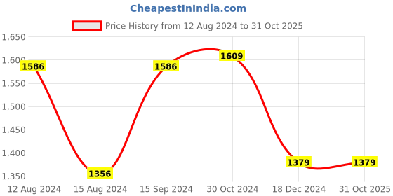 tatacliq.com Van Heusen Women's Black Casual Stilettos van heusen Price History Graph from 12 Aug 2024 to 31 Oct 2025