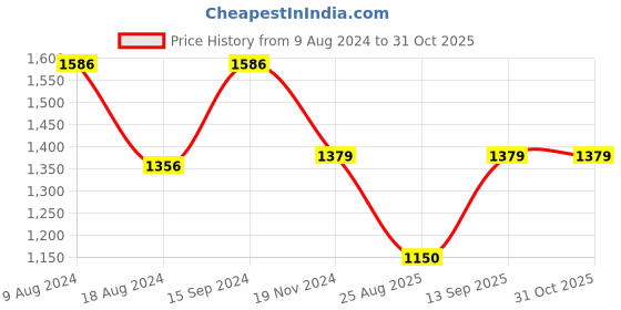 tatacliq.com Van Heusen Women's Black Flat Ballets van heusen Price History Graph from 9 Aug 2024 to 31 Oct 2025