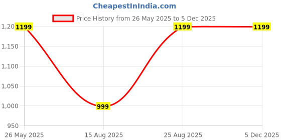 tatacliq.com Van Heusen Women's Black Flat Ballets van heusen Price History Graph from 26 May 2025 to 3 Dec 2025