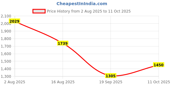 tatacliq.com Van Heusen Women's Black Peeptoe Stilettos van heusen Price History Graph from 2 Aug 2025 to 4 Oct 2025
