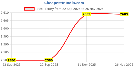 tatacliq.com Van Heusen Women's Black Pump Shoes van heusen Price History Graph from 22 Sep 2025 to 25 Nov 2025